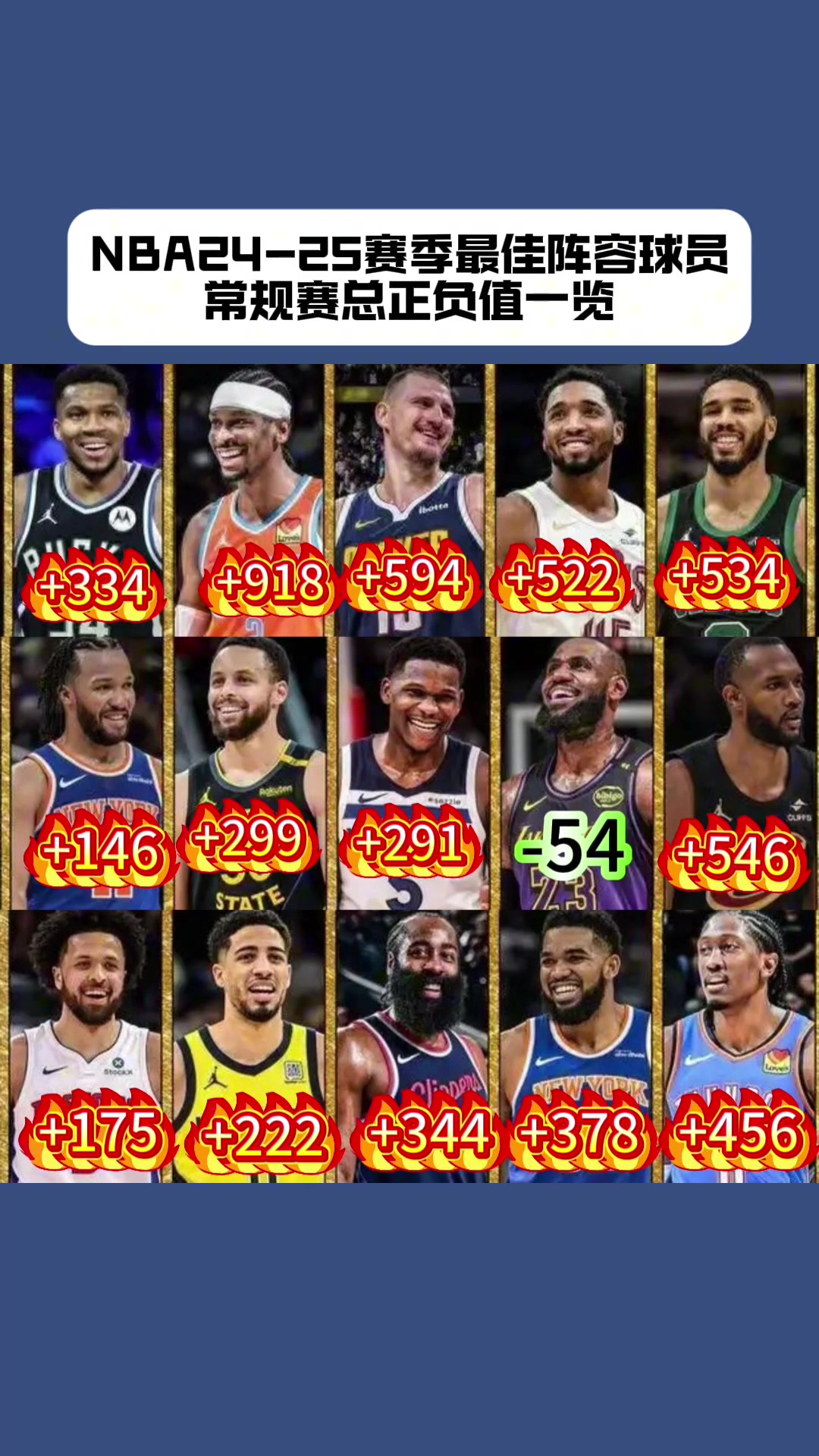 NBA最佳阵容本赛季正负值亚历山大第一 詹姆斯-54倒一